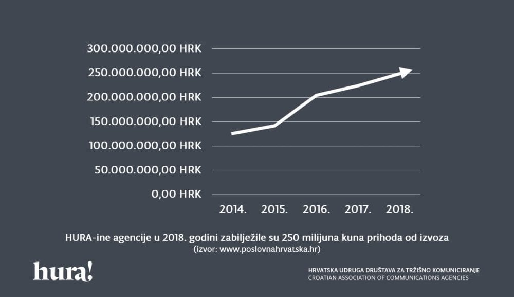 HURA-ine agencije osvajaju inostrana tržišta: U 2018 zabeleženo 250 miliona kuna prihoda od izvoza