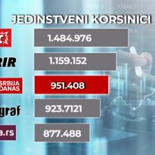 HVALA VAM NA POVERENJU: Srbija Danas TREĆI NAJČITANIJI MEDIJ u Srbiji za prethodni vikend (22. i 23. februar): A ovo je lista od top 20