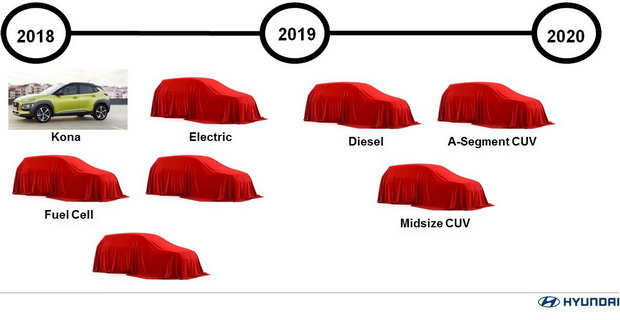 Hyundai priprema još sedam novih SUV automobila do 2020.