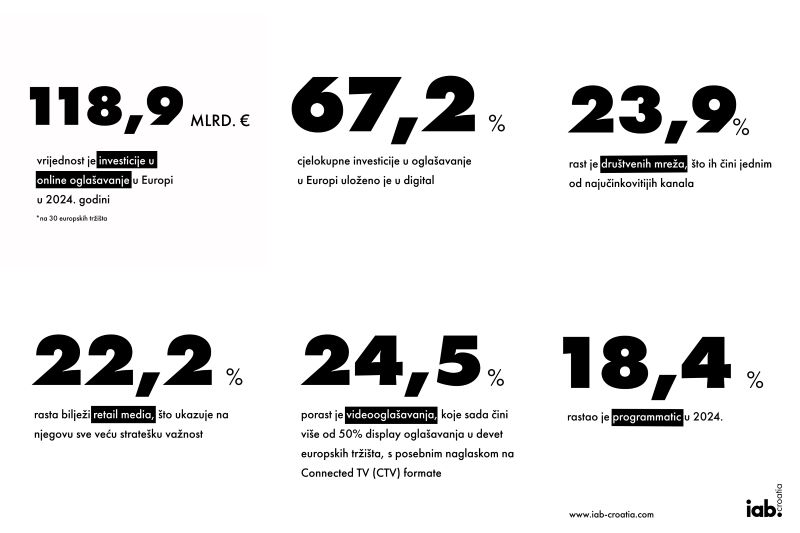 IAB-ova analiza: Digitalno oglašavanje u Evropi premašilo 118 milijardi evra u 2024. godini
