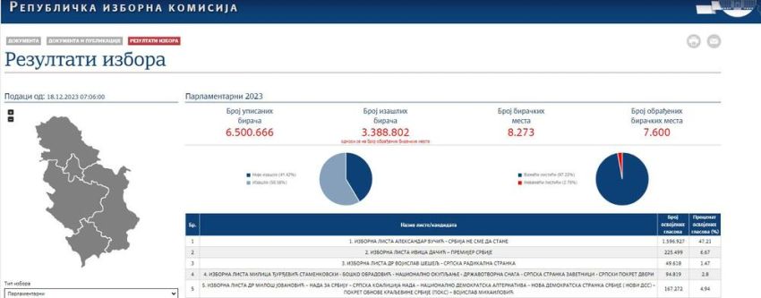 IZBORI 2023: Izborna lista Aleksandar Vučić – Srbija ne sme da stane ima apsolutnu većinu sa 47,24 odsto glasova