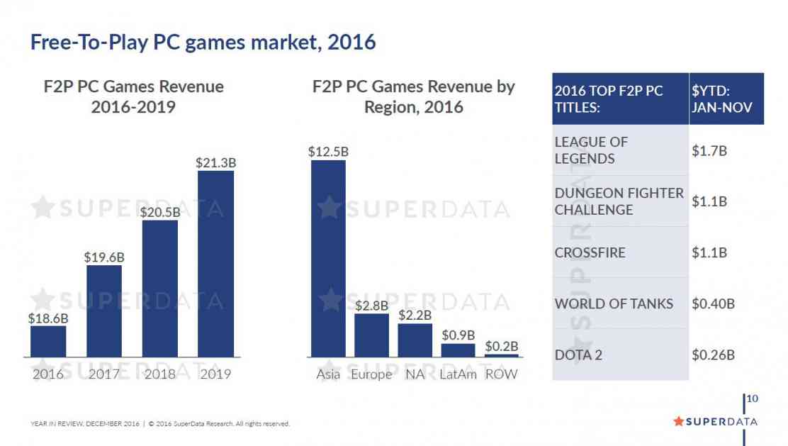 Igre zaradile više od 90 milijardi dolara u 2016!