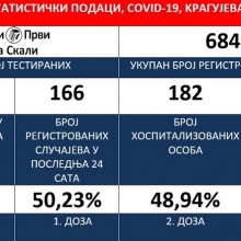 Institut za javno zdravlje, 17. 2. 2022: Novi pozitivni rezultati - Kragujevac 166 (sumadijski okrug 251)