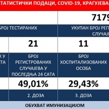 Institut za javno zdravlje, 7. 5. 2022: Novi pozitivni rezultati - Kragujevac 21 (sumadijski okrug 25)