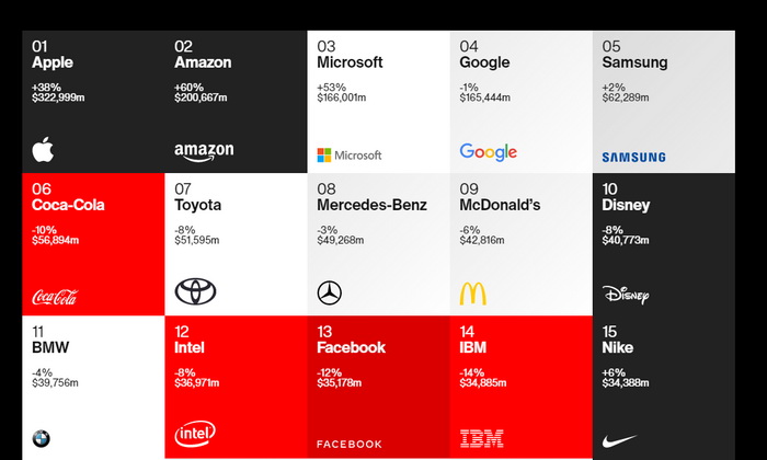 Interbrand: Tehnološke kompanije na vrhu svetske lestvice najvrednijih brendova