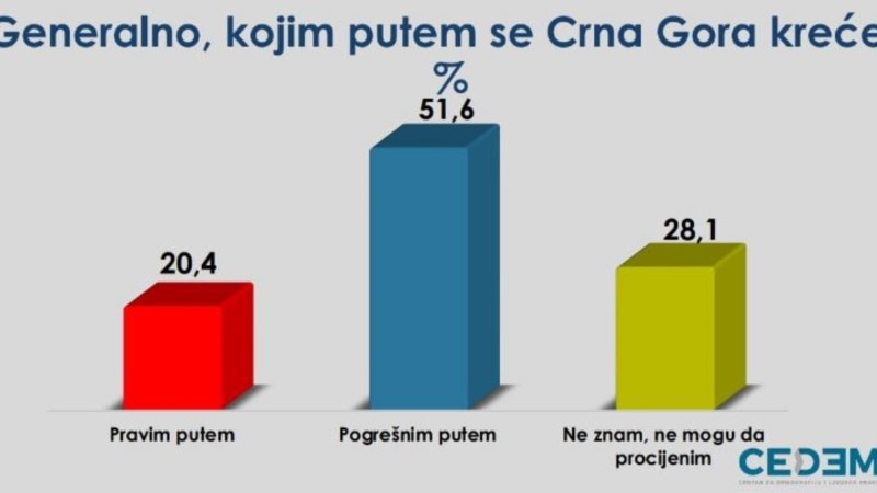 Istraživanje CEDEM-a: 51,6 odsto građana smatra da se Crna Gora kreće pogrešnim putem