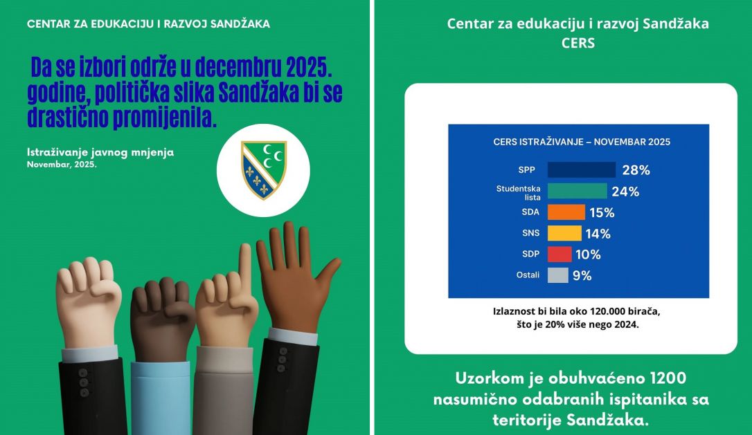 Istraživanje CERS-a: SPP prvi, Studentska lista iznenađenje izbora!