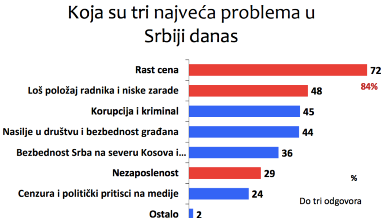 Istraživanje: Građanima Srbije rast cena i niske zarade veći problem od Kosova