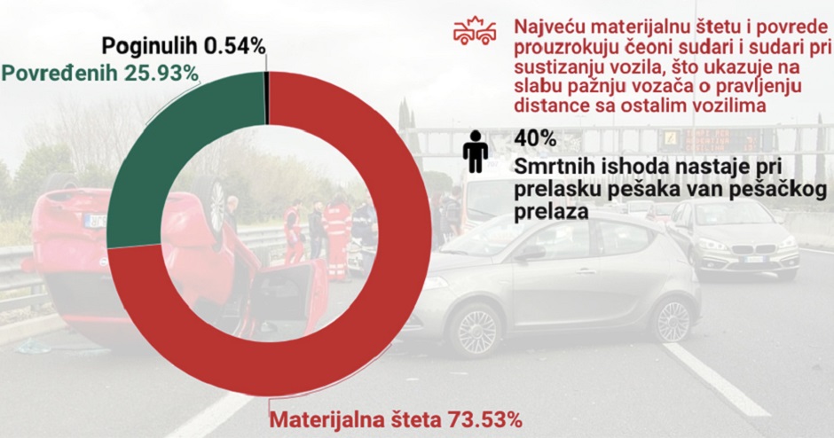 Istraživanje: Najopasnije tačke u vožnji u Beogradu
