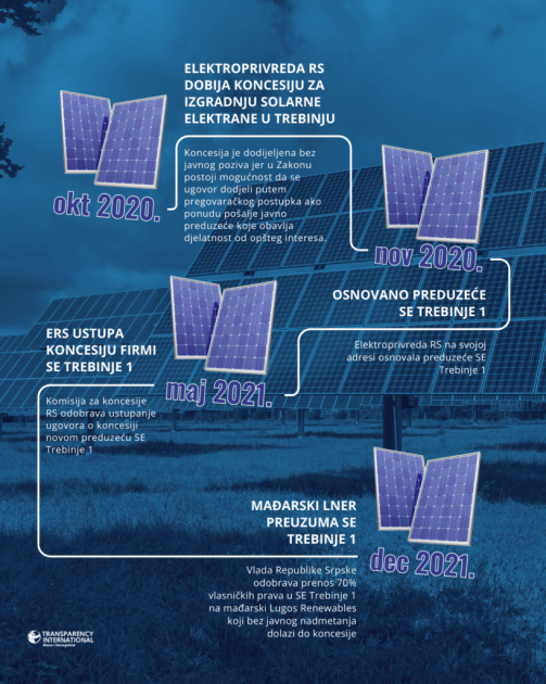 Izjava direktora dovoljan dokaz za koncesiju od 100 miliona KM
