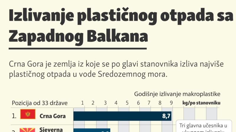 Izlivanje plastičnog otpada sa Zapadnog Balkana 
 