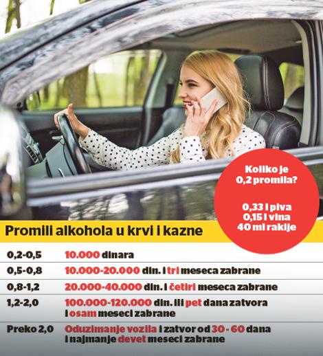 JEDNA ČAŠA I KAZNA 10.000 Vozači će uskoro moći da voze sa maksimalno 0,2 promila, a evo koliko je to popijenog pića