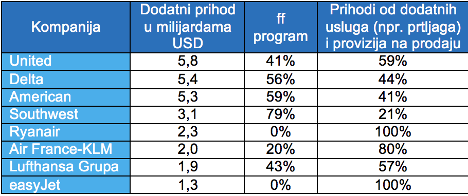 [KOLUMNA ALENA ŠĆURICA] Kako kompanije mogu uprihoditi na dodatnim uslugama?