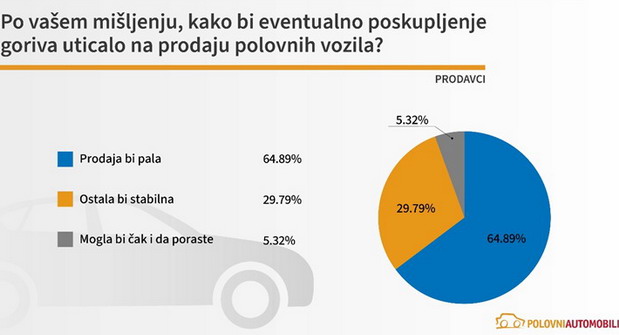 Kako bi poskupljenje goriva promenilo tržište polovnjaka?
