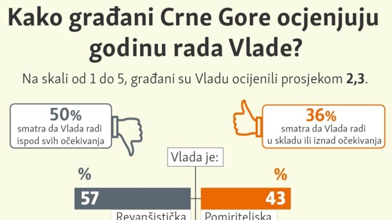 Kako građani Crne Gore ocjenjuju godinu rada Vlade?