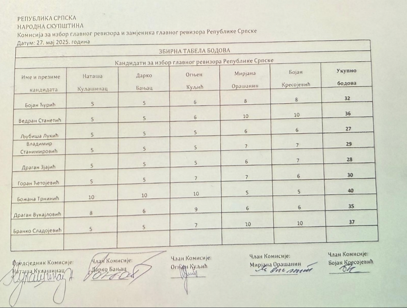 Kako politika bira glavne revizore u Srpskoj (FOTO)