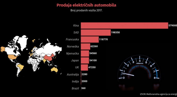 Kinezi kupuju najviše električnih automobila, Brazilci najmanje