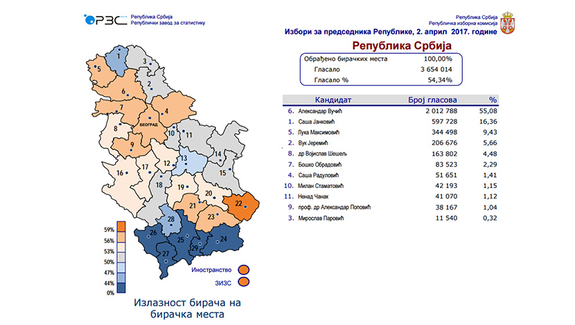 Ko je gde osvojio najviše glasova? Vučićev rekordni rezultat u Trgovištu i Gori, Jankovićev u Senti (GRAFIKA)