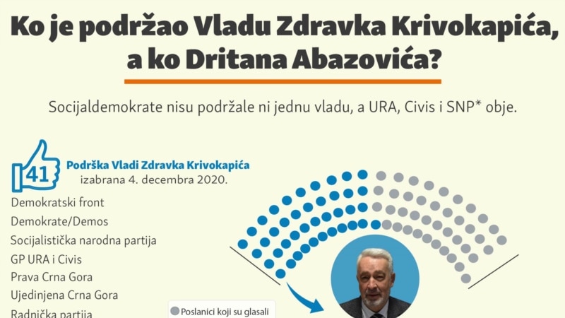 Ko je podržao Vladu Zdravka Krivokapića, a ko Dritana Abazovića?