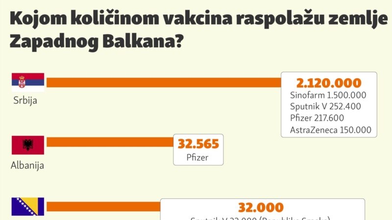 Kojom količinom vakcina raspolažu zemlje Zapadnog Balkana?