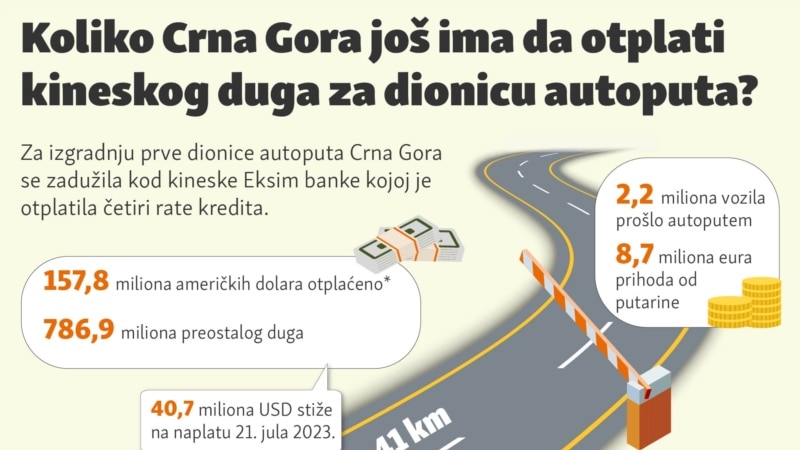 Koliko Crna Gora još ima da otplati kineskog duga za dionicu autoputa?