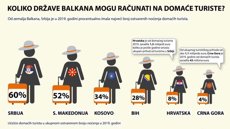 Koliko države Balkana mogu računati na domaće turiste?