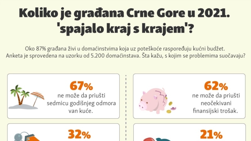 Koliko je građana Crne Gore u 2021. spajalo kraj s krajem?