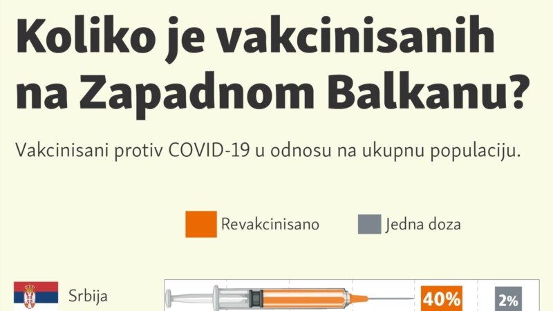Koliko je vakcinisanih na Zapadnom Balkanu?