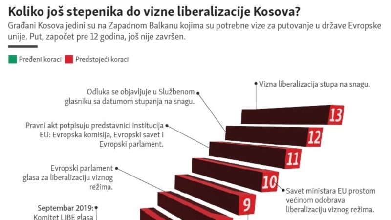 Koliko još stepenika do vizne liberalizacije Kosova?