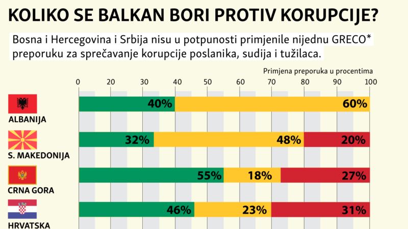 Koliko se Balkan bori protiv korupcije?