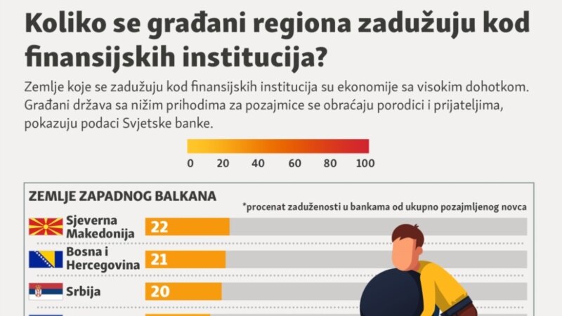 Koliko se na Balkanu zadužuju kod finansijskih institucija