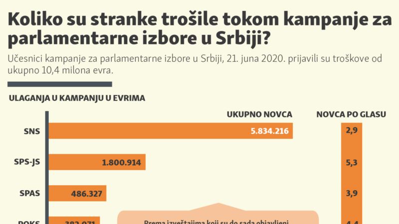Koliko su stranke trošile u kampanji u Srbiji?