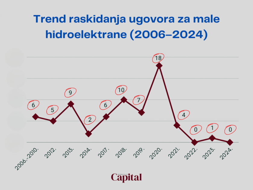 Komisija: Preispitati sve ugovore o izgradnji malih hidroelektrana