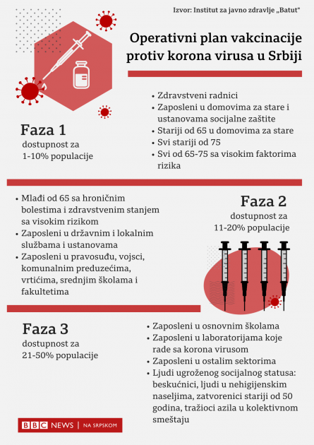 Korona virus: U Srbiji 20.000 vakcinisanih u jednom danu, sve više zemalja beleži pojavu novih sojeva
