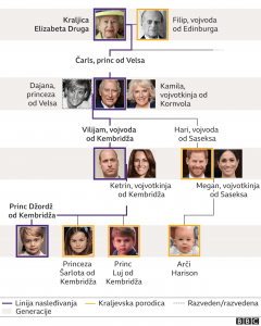 Kraljevsko porodično stablo i linija nasledstva