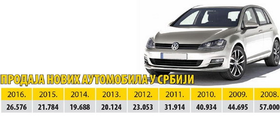 Kupovina novih vozila u Srbiji u 2016. godini porasla za 22 odsto