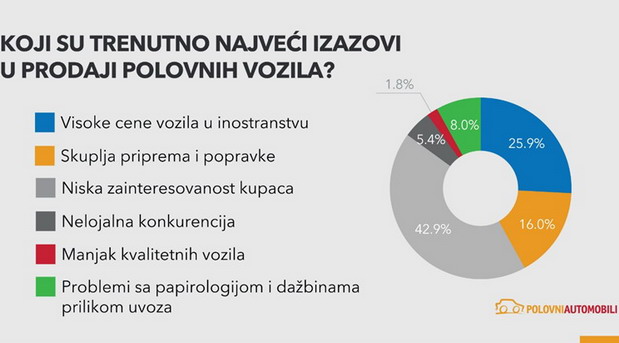 Kupovina polovnjaka: čekati ili ne? Trgovci otkrivaju svoja očekivanja