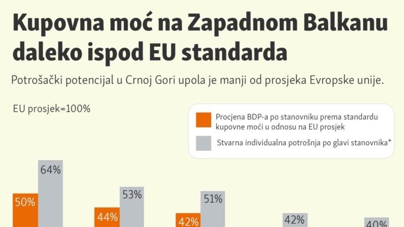 Kupovna moć na Zapadnom Balkanu daleko ispod EU standarda