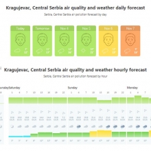 Kvalitet vazduha - Kragujevac, 2.-7. 11. 2019.