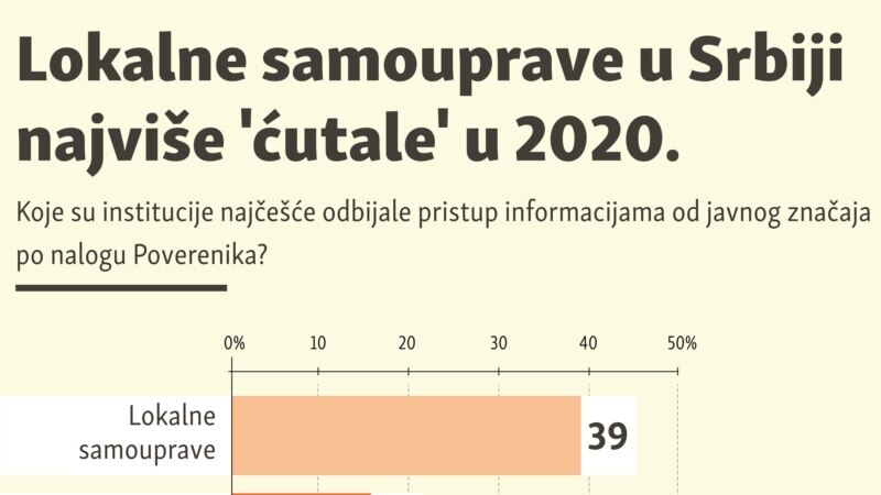 Lokalne samouprave u Srbiji najviše ćutale u 2020.