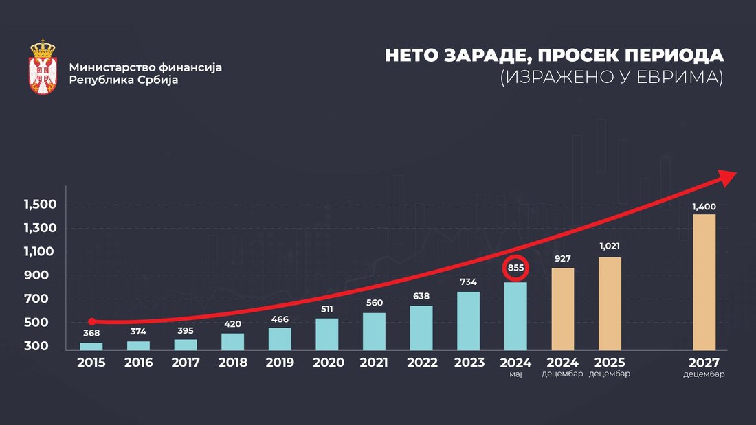 Mali: Prosečna plata u Srbiji prvi put prešla 100.000 din, u decembru će biti 927 evra