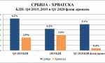 Mali: Srbija APSOLUTNI LIDER u regionu, naš BDP raste 5,1, a hrvatski svega 0,4 odsto