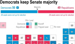 Mediji: Dmokrate zadržale kontrolu nad američkim Senatom 