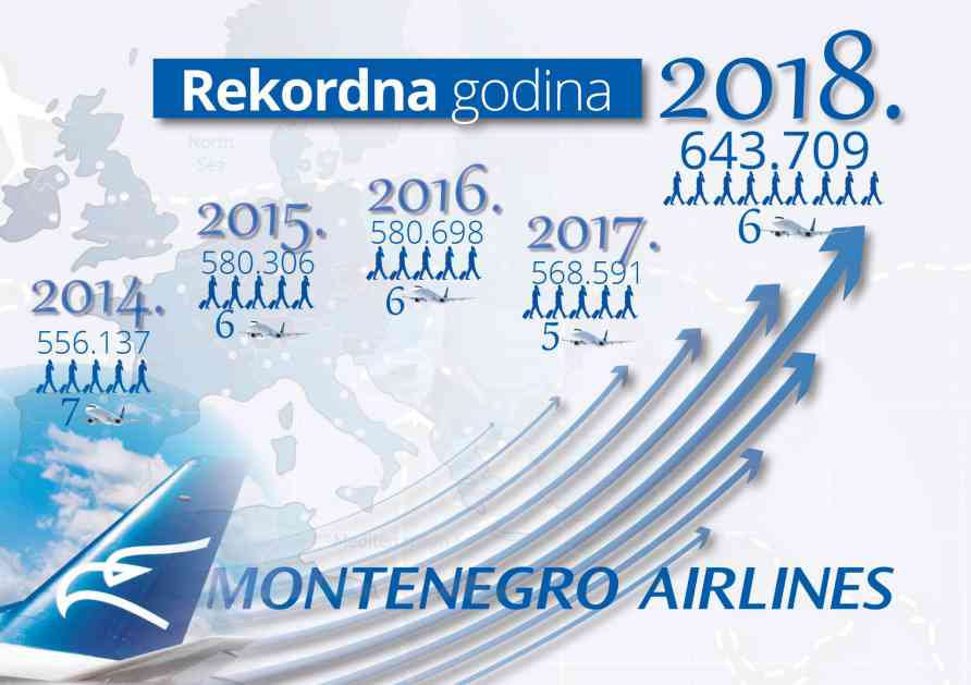 Montenegro erlajns u proteklih 12 meseci prevezao 644 hiljade putnika; Prihodi u 2018. godini veći od 70 miliona evra