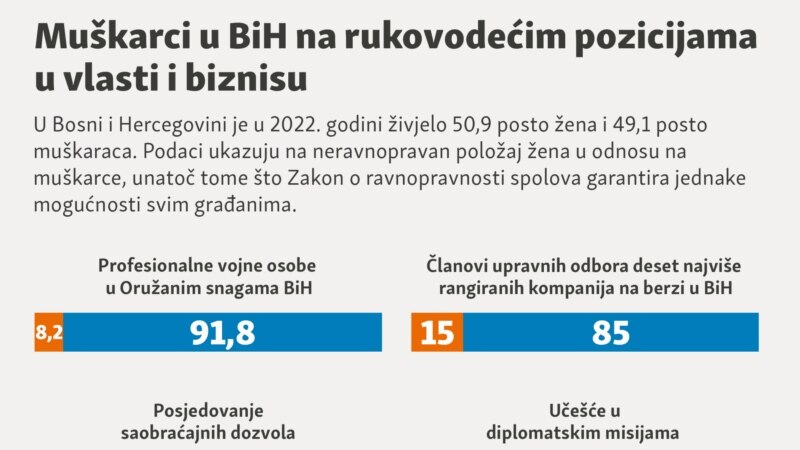 Muškarci u BiH na rukovodećim pozicijama u vlasti i biznisu