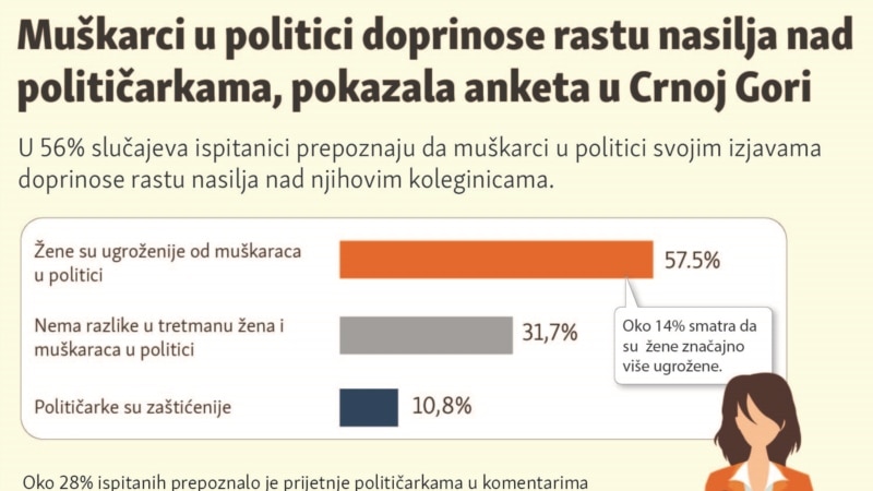 Muškarci u politici doprinose rastu nasilja nad
političarkama, pokazala anketa u Crnoj Gori