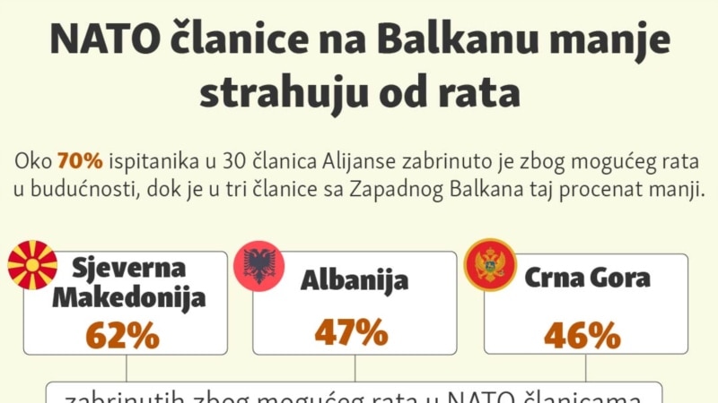  NATO članice na Balkanu manje strahuju od rata