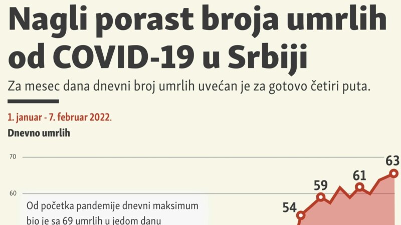 Nagli porast broja umrlih od COVID-19 u Srbiji 
