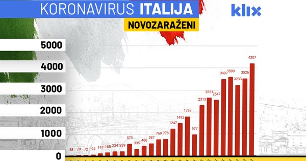 Najcrnji dan za Italiju od pojave koronavirusa: 4.207 novozaraženih i 475 preminulih