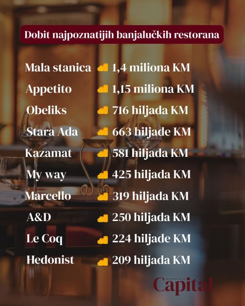 Najpoznatiji ugostitelji u Banjaluci zaradili milione